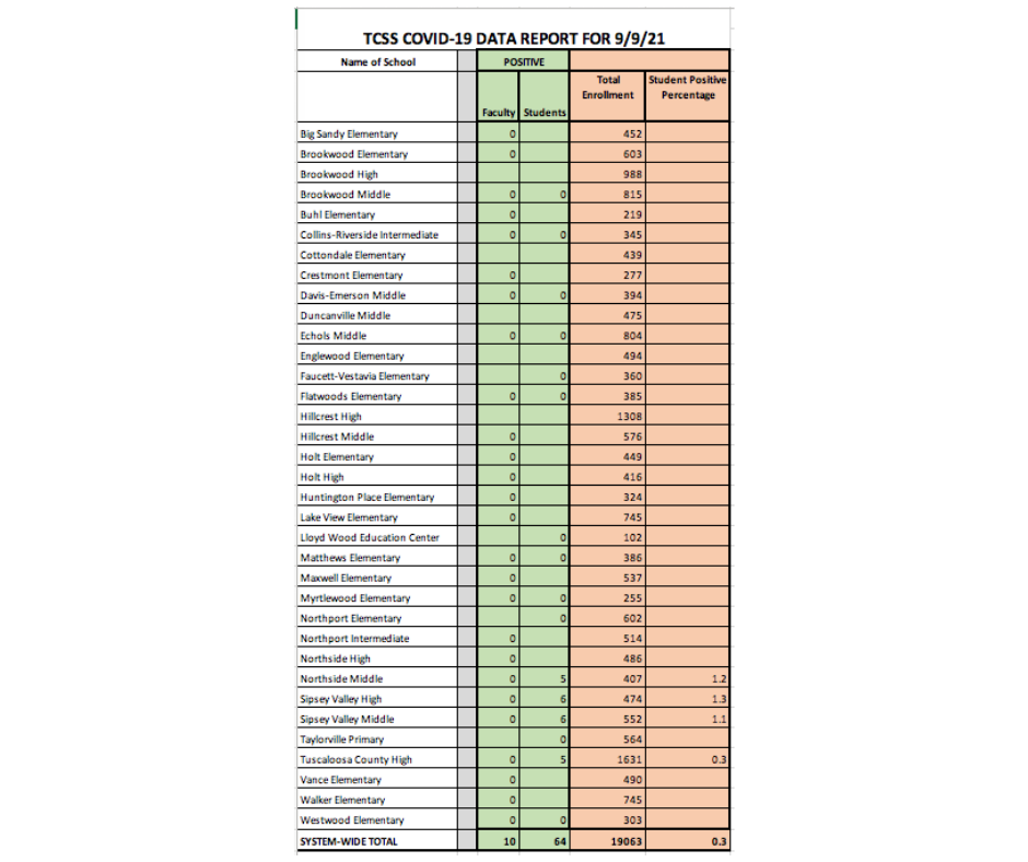 Sept. 9 COVID-19 Data Chart - Information available in PDF on this page Sept. 9 COVID-19 Data Chart - Information available in PDF on this page